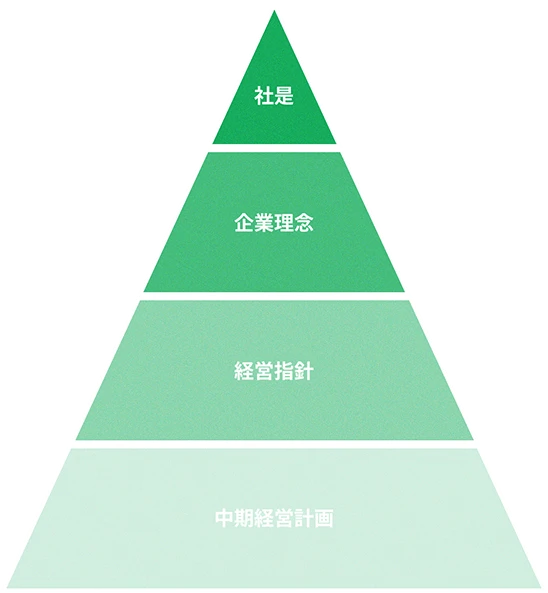 理念体系の図解